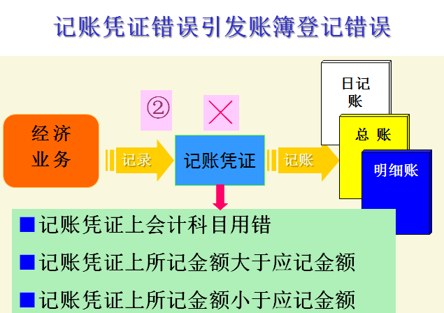 三,补充登记法