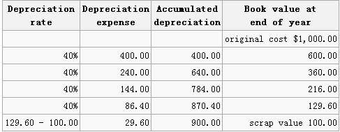 straight line depreciation method