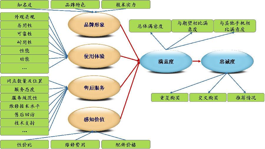 传播学研究方法:结构方程模型在传播研究中的