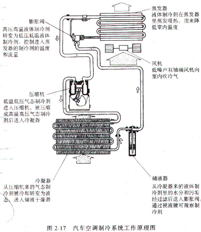 汽车制冷什么原理_汽车空调制冷原理