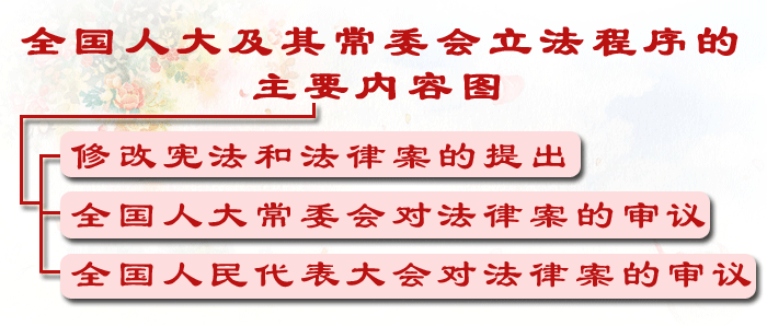 案的主要是全国人大常委会,全国人大各专门委员会和国务院等国家机关
