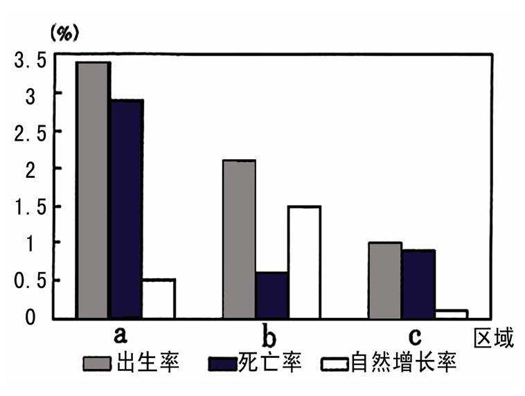 传统人口增长模式_图中表示传统型人口增长模式的是 A.① B.② C.③ D.④ 精英家(3)