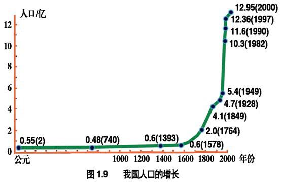 人口增长的顺序_人口增长