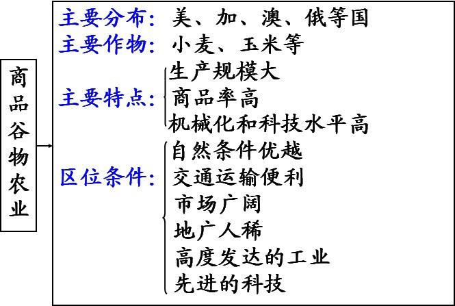 以种植业为主的农业地域类型                