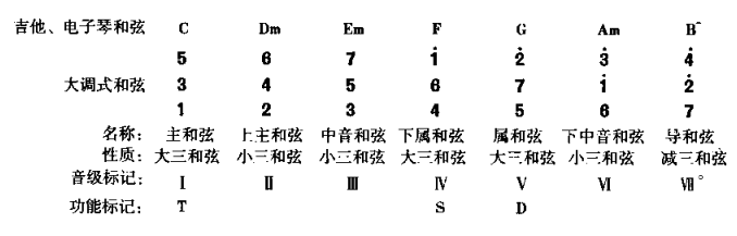 和弦之间的关系