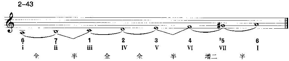 它是在自然小调的基础上,上行时将第Ⅵ,Ⅶ级升高半音,而下行时与自然