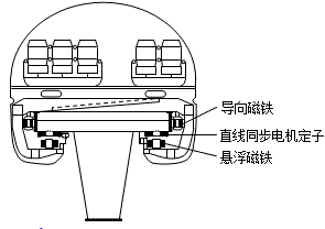 磁悬浮技术