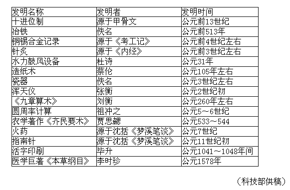 中国古代主要科技成就一览表