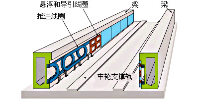 磁悬浮列车的关键技术