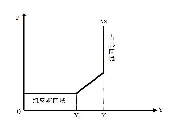 总供给曲线的三种情况