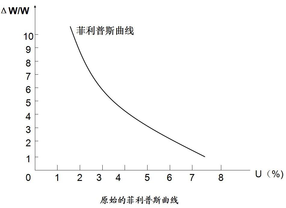 gdp增长率与失业率关系_图解 GDP怎么影响过去二十年美国的就业率和工资水平(2)