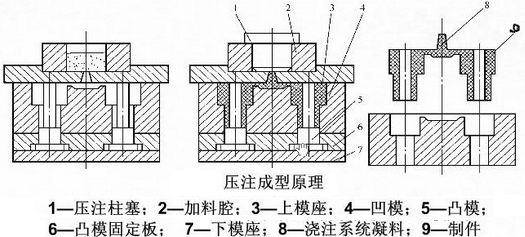 压注成型工艺