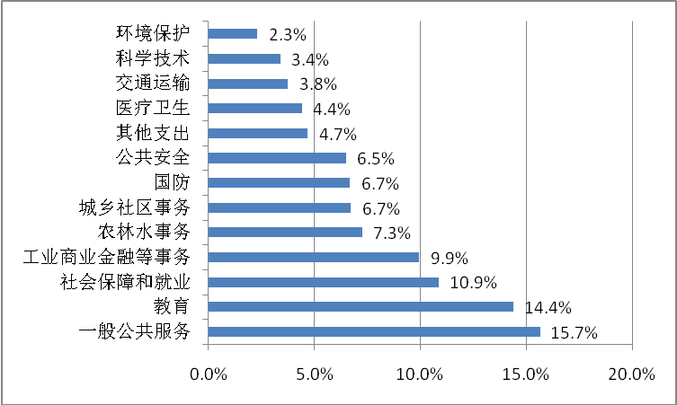 福利开支gdp