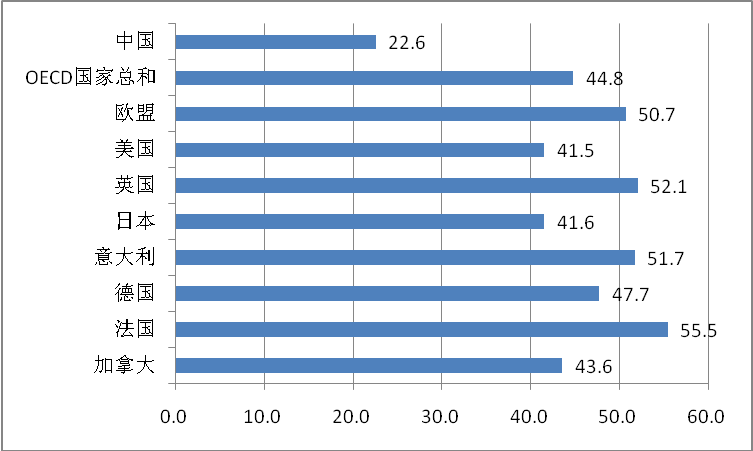 政府转移支付是否计入gdp