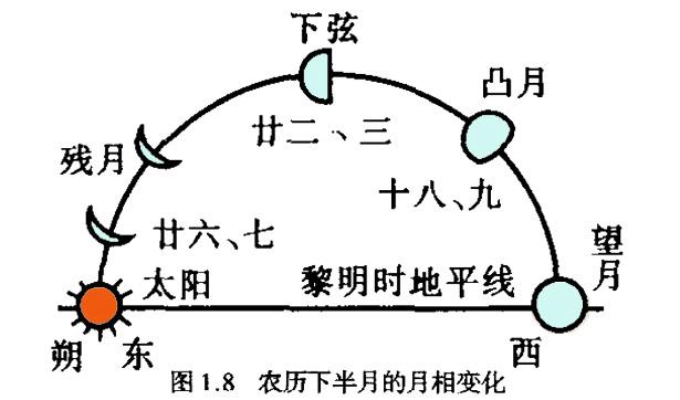 至农历月末,月相只剩下弯弯残月图片