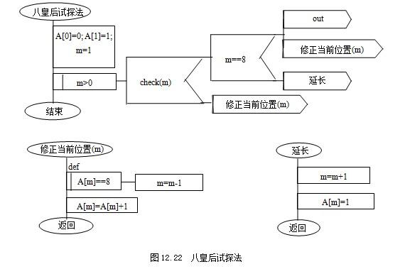 若当前位置上所有元素都被试探过了(例如八皇后问题中, 某一列