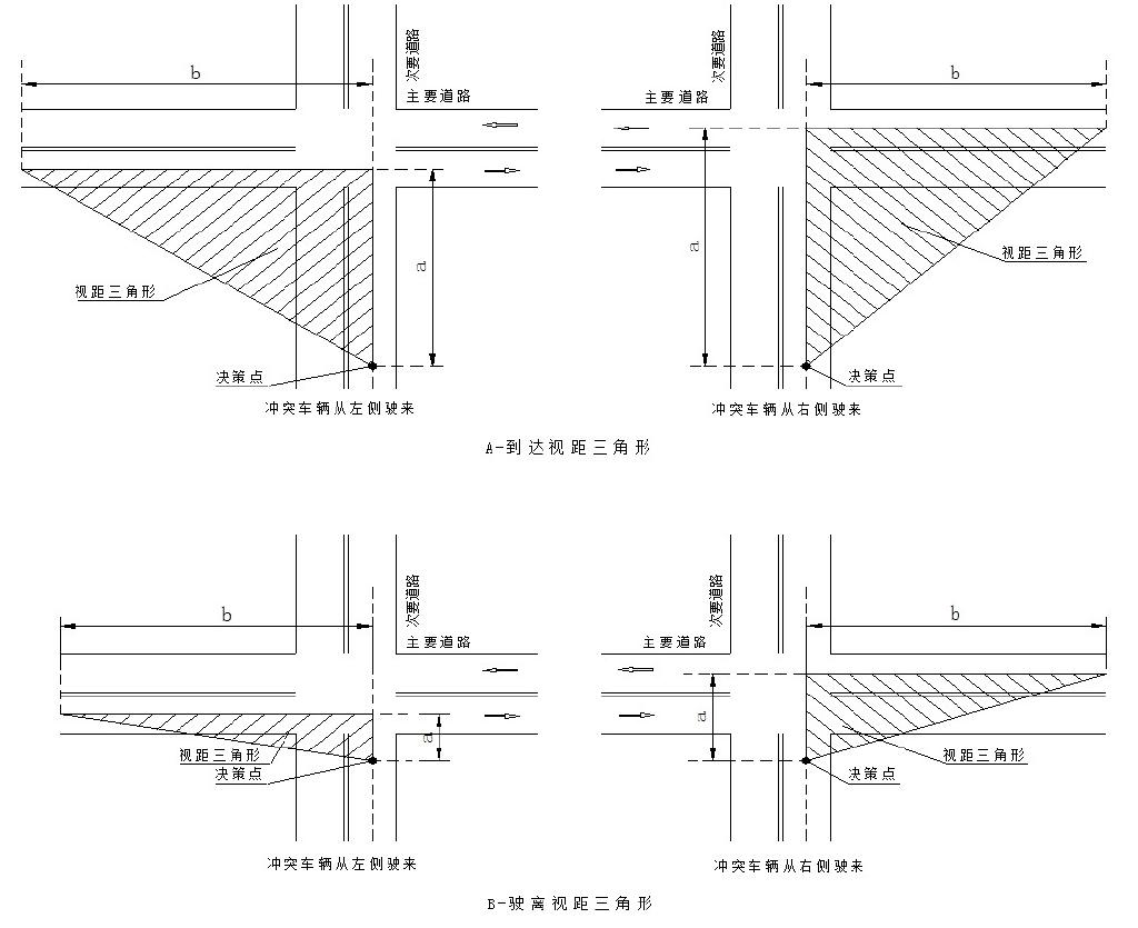 交叉口的视距三角形