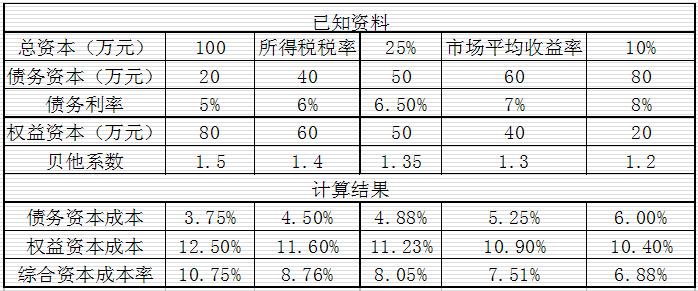 资本成本率计算公式