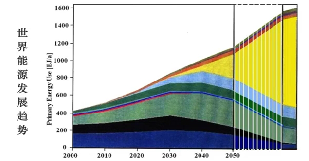 世界能源结构比例图 1392709771346blaib.png