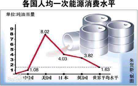 中国石油_中国人均石油占有量(2)