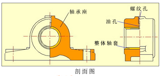 ⑤按轴瓦结构可分为圆轴承,椭圆轴承,三油叶轴承,阶梯面轴承,可倾瓦