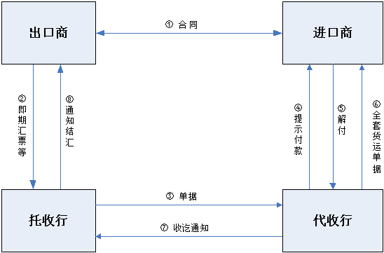 (1) 即期付款交单(documents against payment at sight,d/p sight)