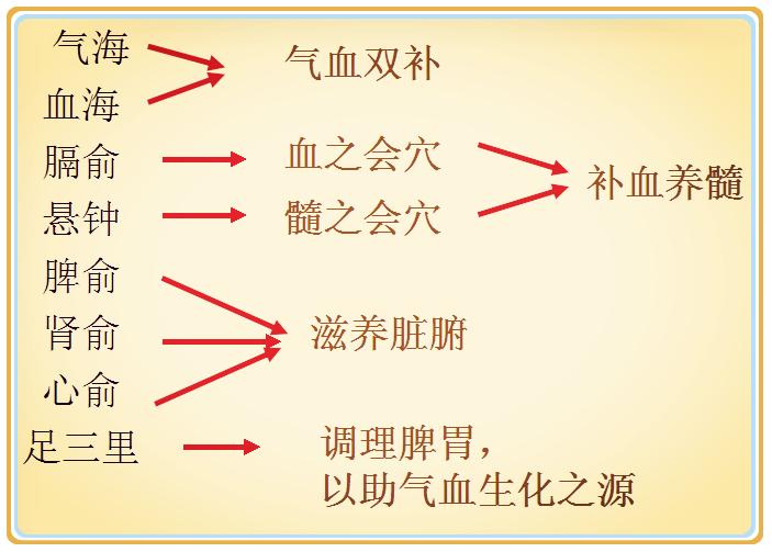 治则:补益心脾肾,调养气血,针灸并用,补法(肾阴亏虚者只针不灸,平补平