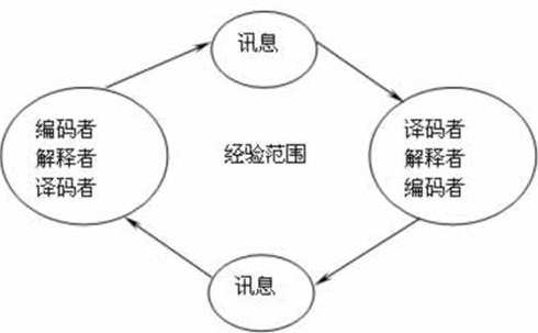 他解释道:"每一个合适的模式至少要包括两个传播单位,一个是来源单位