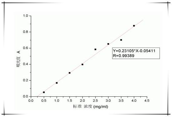 测定蛋白质浓度的方法有哪些 原理是什么