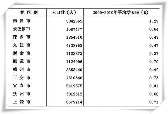 江西省人口总数是多少_阜阳人口第一gdp总量进不了前五,周边江西河南人口大市