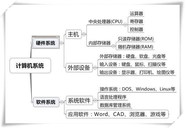 计算机系统基本组成