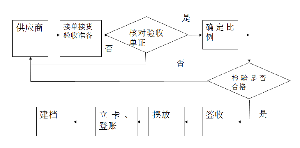 验收入库作业流程