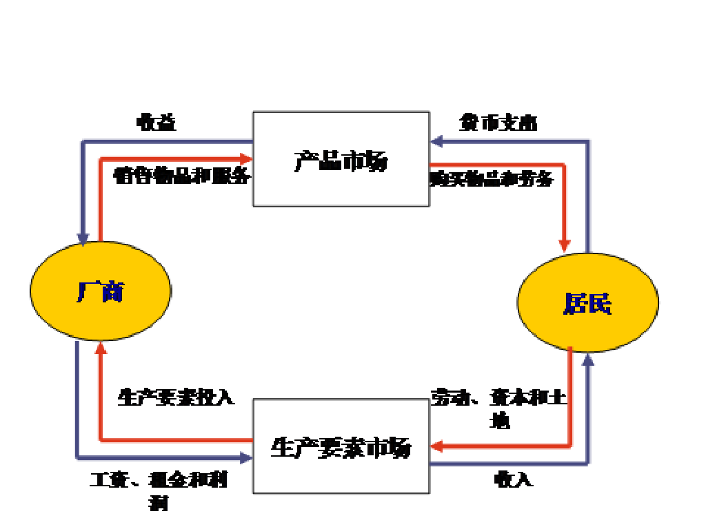 社会整体的经济总量_世界经济总量图片(2)