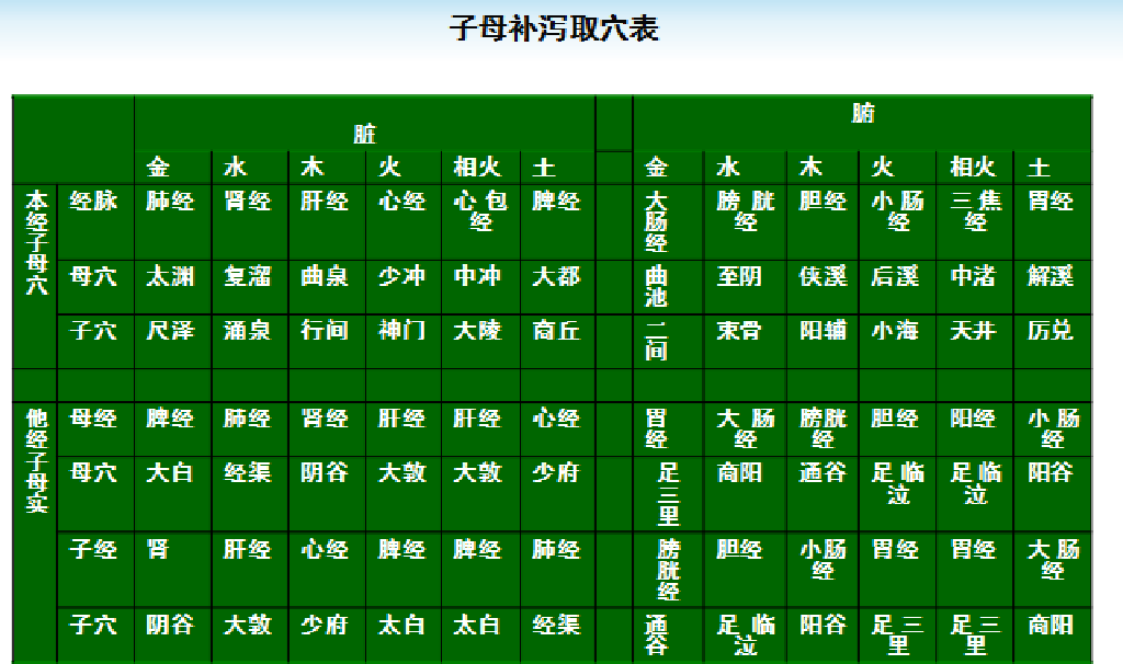 这就是临床上所称的"补母泻子"法,亦称为"子母补泻"取穴法.