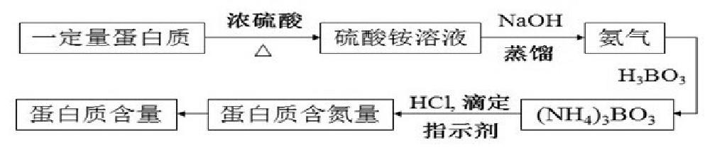 经典:凯氏定氮法,最早的经典方法.