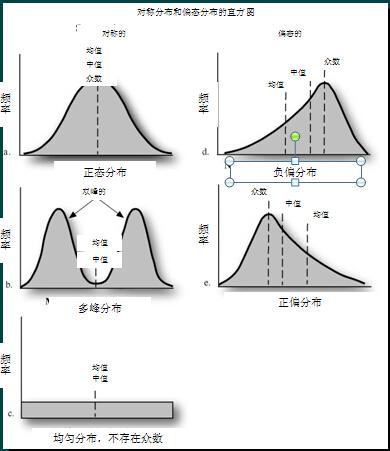 有类似钟状的分布图,这种分布称为正态分布遥感数据分析的许多统计