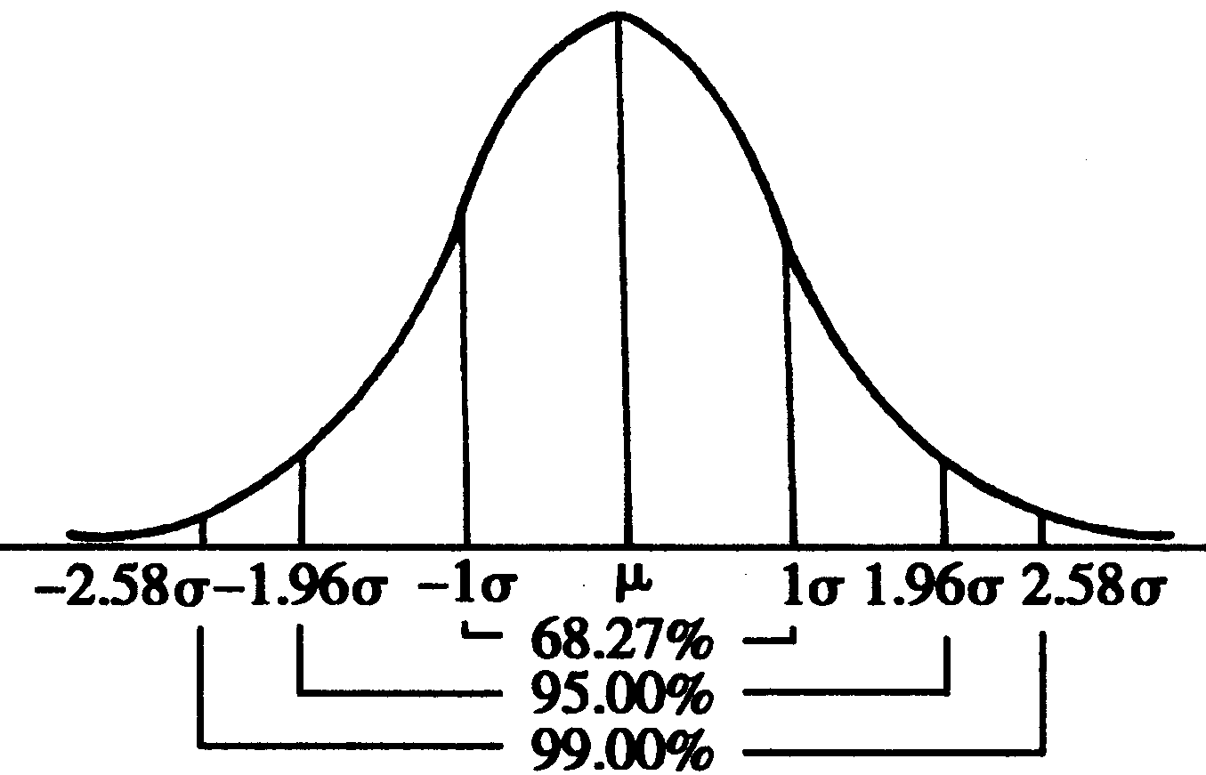 什么是正态分布图?