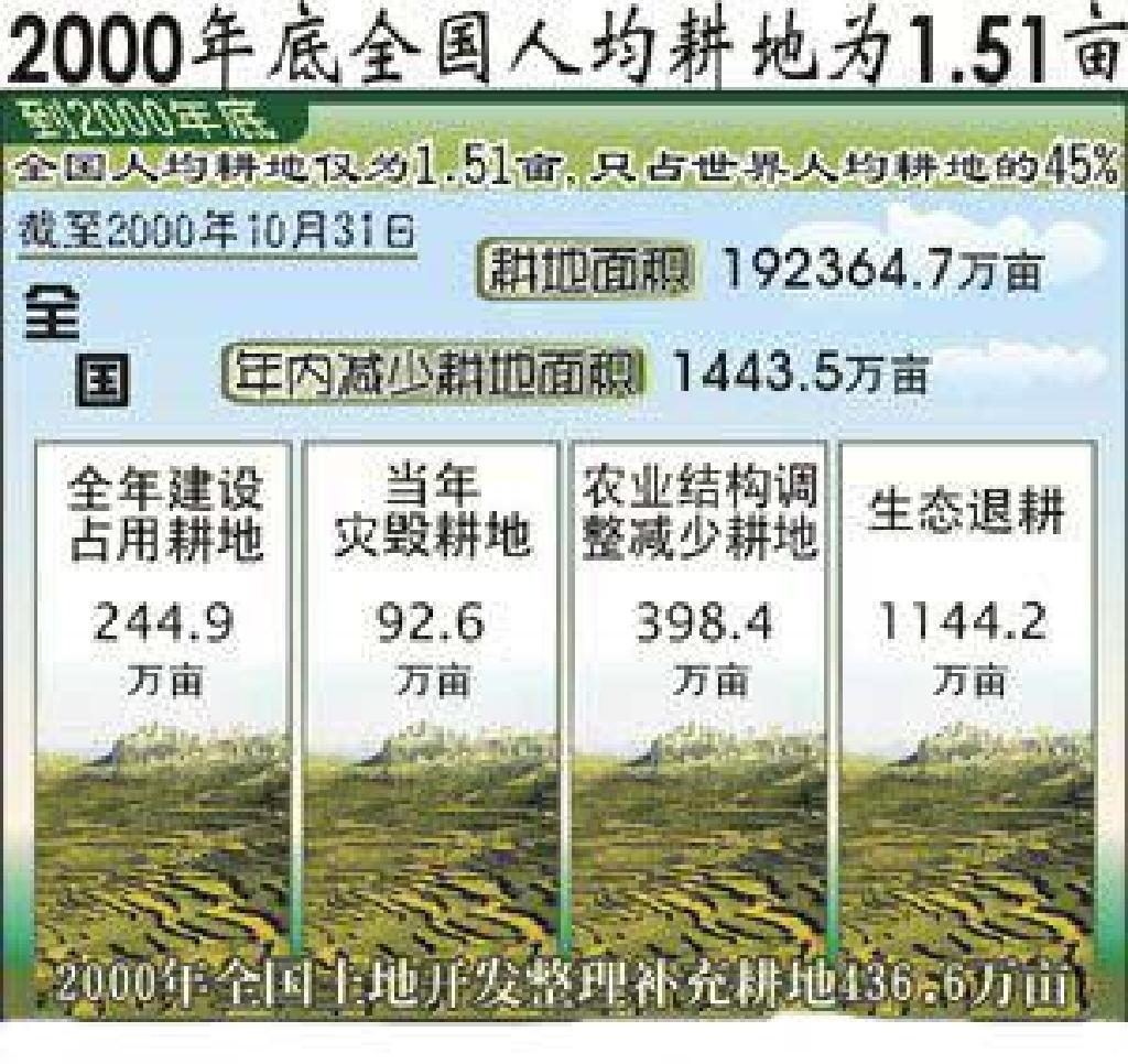 人均森林面积_人均耕地面积图