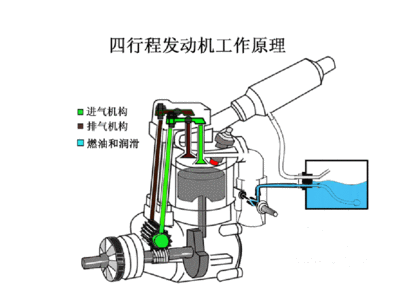 汽车发动机构造与维修说课