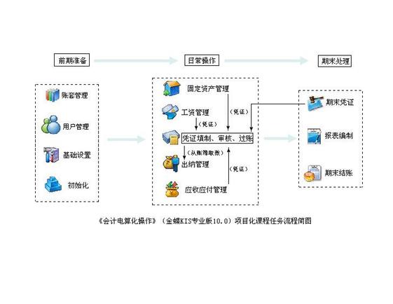 会计电算化操作原理是什么_电算化会计操作