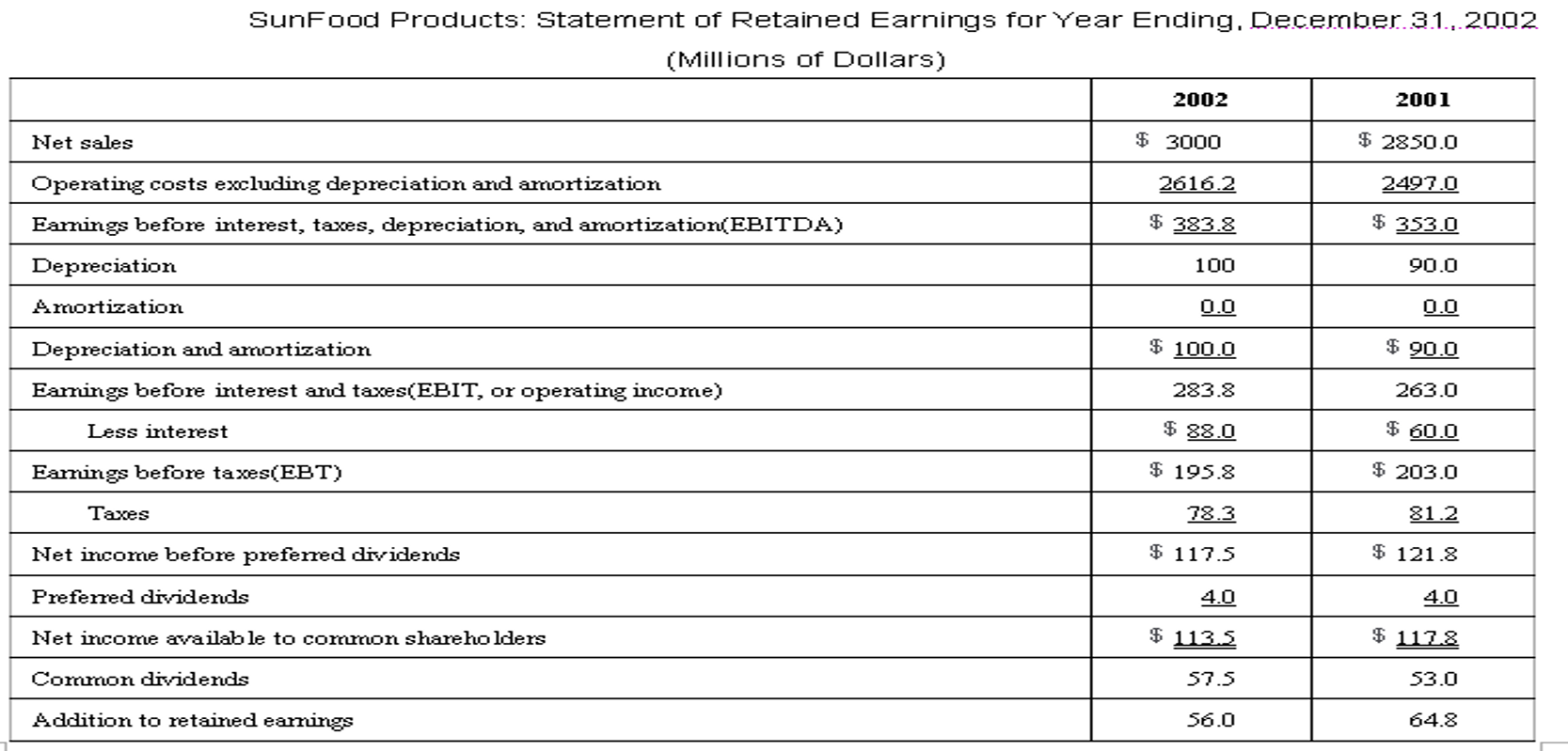 income statement of sunfood products.png