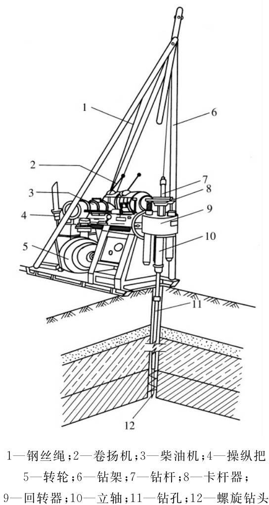 1—钢丝绳；2—卷扬机；3—柴油机；4—操纵把5—转轮；6—钻架；7—钻杆；8—卡杆器；9—回转器；10—立轴；11—钻孔；12—螺旋钻头