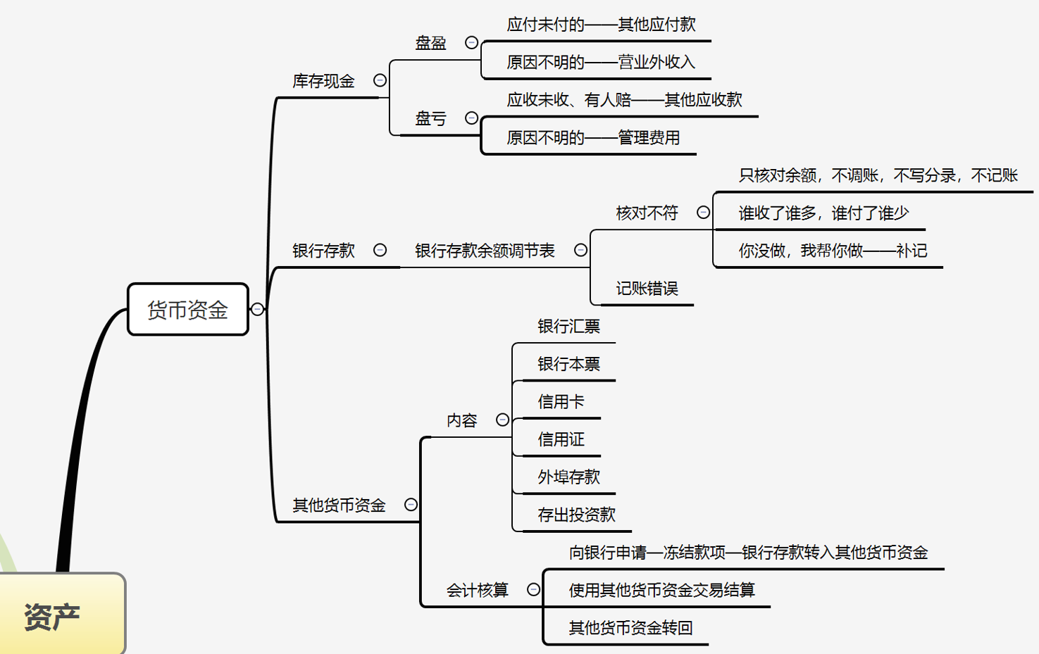 画出《应收票据》的思维导图,拍照上传