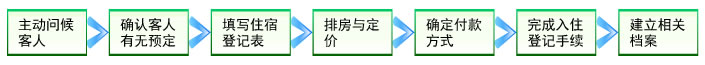 散客入住流程