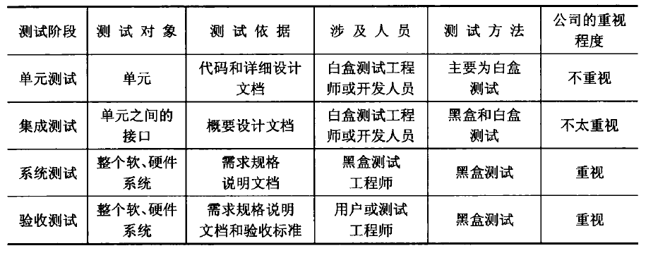 表2-2 各阶段测试的比较.png