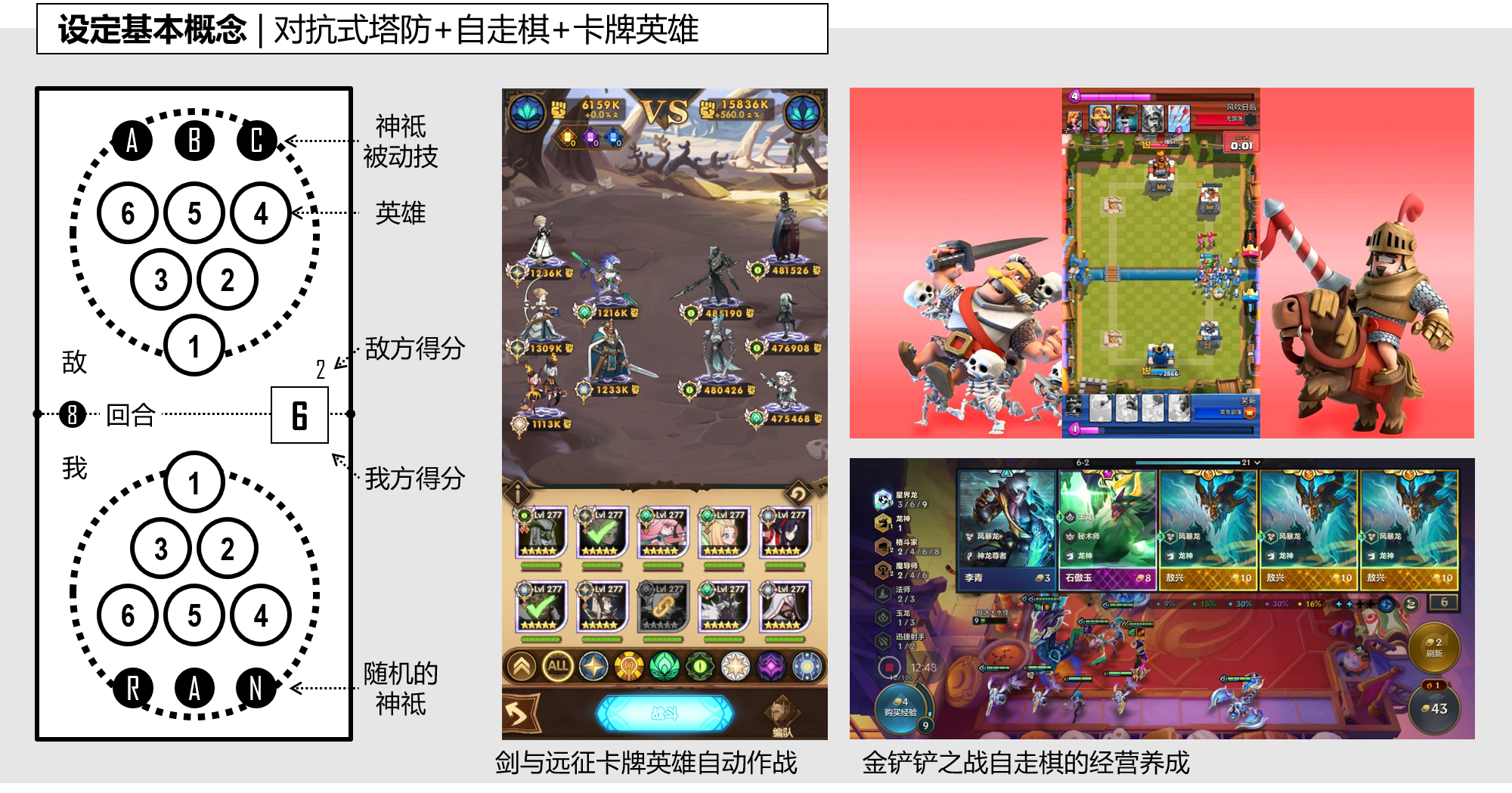 图1-1,设定基本概念:对抗式塔防+自走棋+卡牌英雄.png
