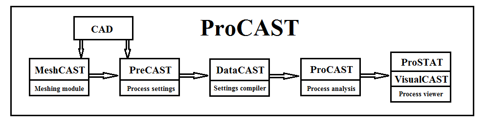 图8-40 ProCAST模拟流程图.png