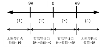 图6-2 有效等价类细化.png