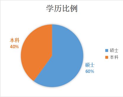 学历比例.JPG