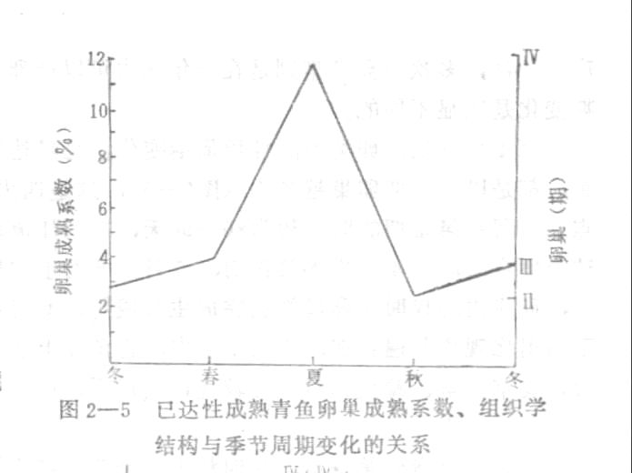 青鱼卵巢成熟系数与季节周期变化的关系.jpg